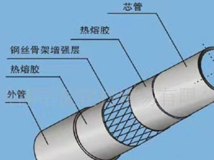 PE管鋼絲網(wǎng)骨架復合管
